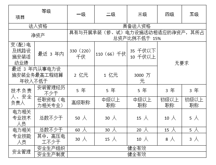 承裝修試資質(zhì)申請從四級開始如何高效辦理